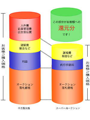 これだけ差がつく！ダイレクトオークション